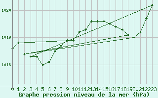 Courbe de la pression atmosphrique pour Brignogan (29)