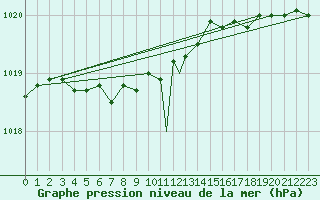 Courbe de la pression atmosphrique pour Mehamn