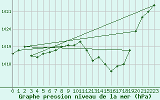 Courbe de la pression atmosphrique pour Nmes - Garons (30)