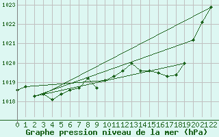 Courbe de la pression atmosphrique pour Viseu