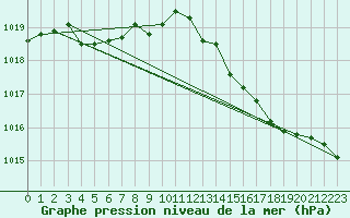 Courbe de la pression atmosphrique pour Gurande (44)