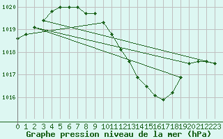 Courbe de la pression atmosphrique pour Weihenstephan