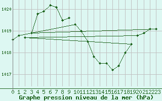 Courbe de la pression atmosphrique pour Beograd