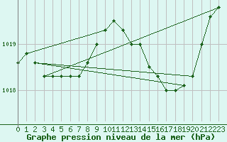 Courbe de la pression atmosphrique pour Souprosse (40)