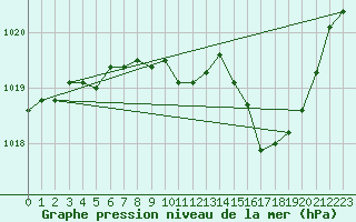 Courbe de la pression atmosphrique pour Orange (84)