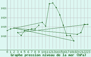 Courbe de la pression atmosphrique pour Grenoble/agglo Le Versoud (38)
