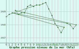 Courbe de la pression atmosphrique pour Lamballe (22)