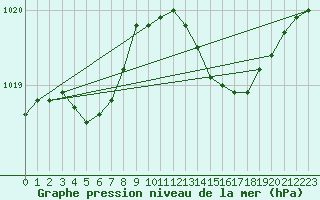 Courbe de la pression atmosphrique pour L