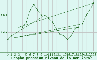 Courbe de la pression atmosphrique pour Harburg