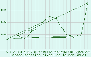 Courbe de la pression atmosphrique pour Nmes - Garons (30)