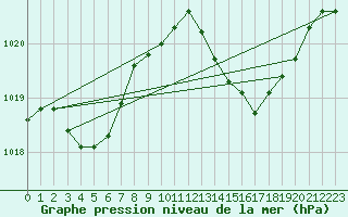 Courbe de la pression atmosphrique pour Boulc (26)