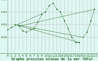 Courbe de la pression atmosphrique pour Ciudad Real (Esp)