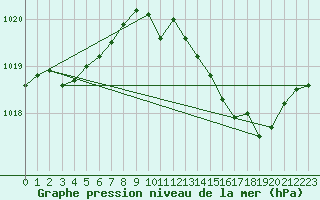 Courbe de la pression atmosphrique pour Thorrenc (07)