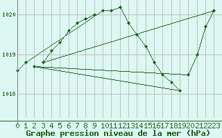 Courbe de la pression atmosphrique pour Brive-Laroche (19)