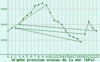 Courbe de la pression atmosphrique pour Wittering