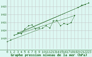 Courbe de la pression atmosphrique pour Waidhofen an der Ybbs