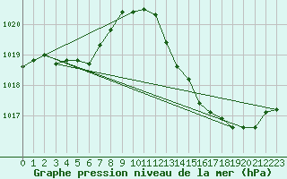 Courbe de la pression atmosphrique pour Lagarrigue (81)