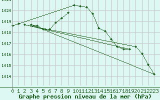 Courbe de la pression atmosphrique pour Ile du Levant (83)