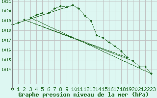 Courbe de la pression atmosphrique pour Ona Ii