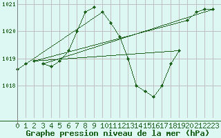 Courbe de la pression atmosphrique pour Ecija