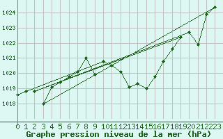 Courbe de la pression atmosphrique pour Caravaca Fuentes del Marqus