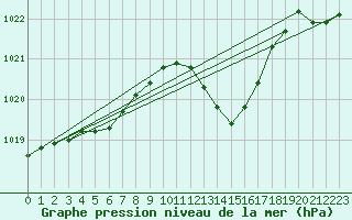 Courbe de la pression atmosphrique pour Xert / Chert (Esp)