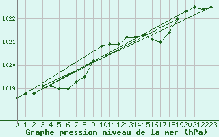 Courbe de la pression atmosphrique pour Le Touquet (62)