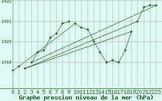 Courbe de la pression atmosphrique pour Weiden