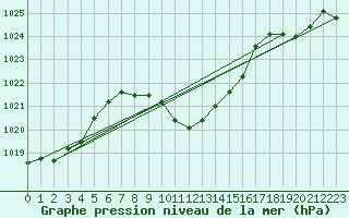 Courbe de la pression atmosphrique pour Mugla