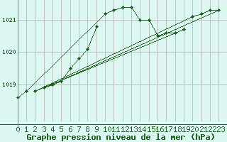 Courbe de la pression atmosphrique pour Cap Pertusato (2A)