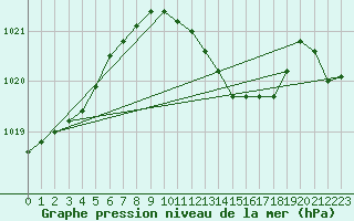 Courbe de la pression atmosphrique pour Leibstadt