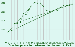 Courbe de la pression atmosphrique pour Cap Mele (It)