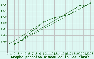 Courbe de la pression atmosphrique pour Hel