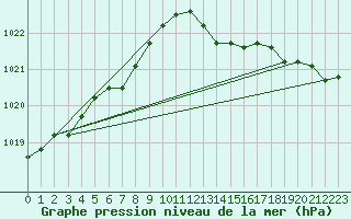 Courbe de la pression atmosphrique pour Koksijde (Be)