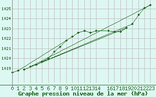 Courbe de la pression atmosphrique pour Lemberg (57)