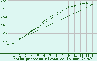 Courbe de la pression atmosphrique pour Ulkokalla