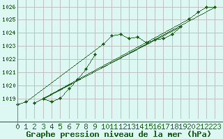 Courbe de la pression atmosphrique pour La Chapelle-Aubareil (24)