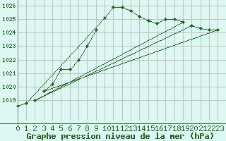 Courbe de la pression atmosphrique pour Grasque (13)