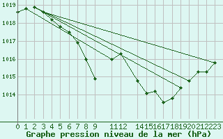 Courbe de la pression atmosphrique pour Tannas