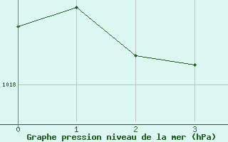 Courbe de la pression atmosphrique pour Voorschoten