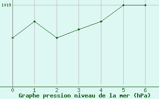 Courbe de la pression atmosphrique pour Mosonmagyarovar