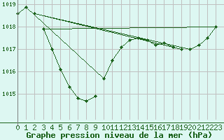 Courbe de la pression atmosphrique pour Karratha Aerodrome Aws