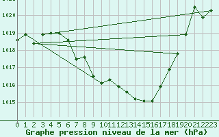 Courbe de la pression atmosphrique pour Reutte