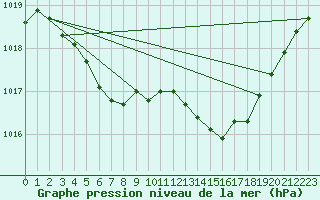 Courbe de la pression atmosphrique pour Malbosc (07)