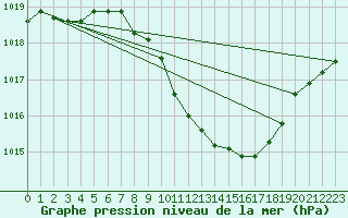 Courbe de la pression atmosphrique pour Neuchatel (Sw)