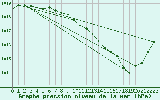 Courbe de la pression atmosphrique pour Dole-Tavaux (39)