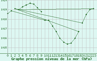 Courbe de la pression atmosphrique pour Locarno (Sw)