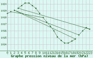 Courbe de la pression atmosphrique pour Locarno (Sw)