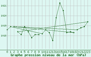 Courbe de la pression atmosphrique pour Estoher (66)