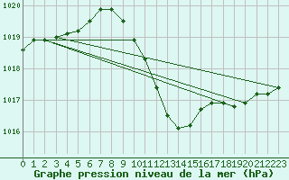 Courbe de la pression atmosphrique pour Usti Nad Labem